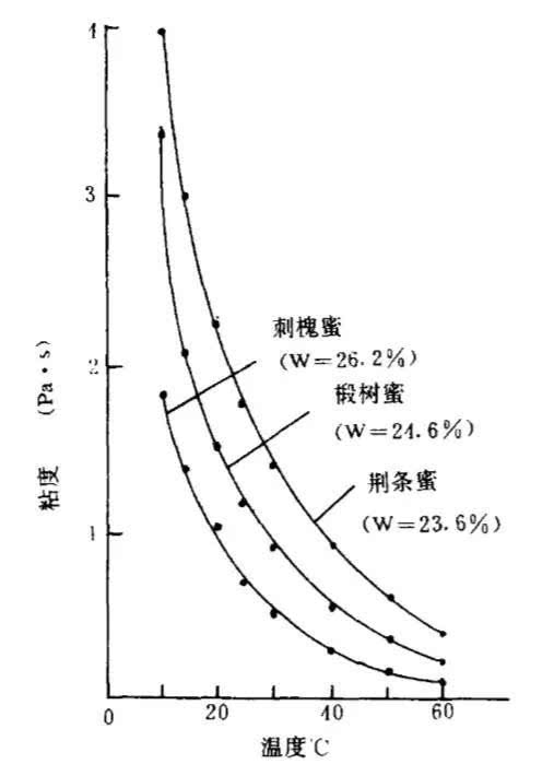 夏天蜂蜜变稀了就不好吗？